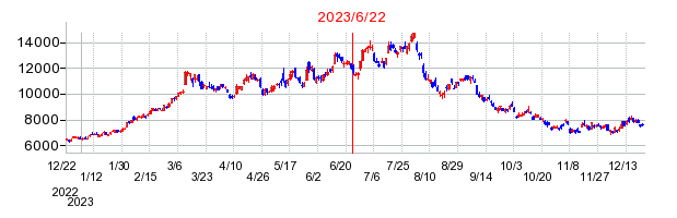 2023年6月22日 13:00前後のの株価チャート